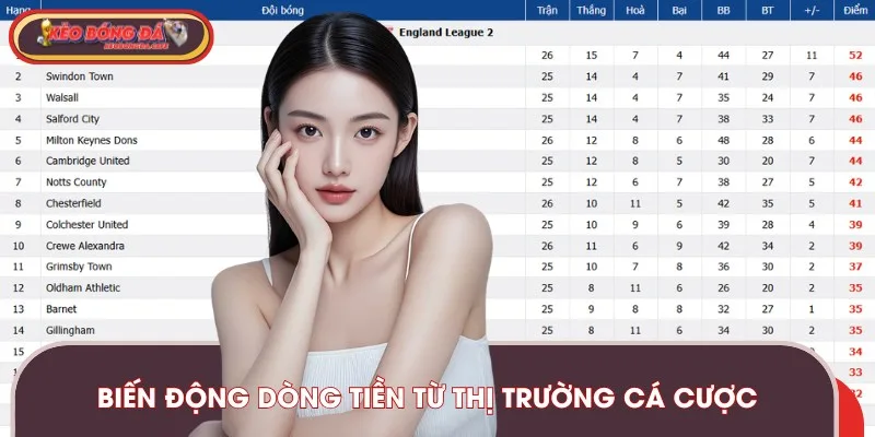 Biến động dòng tiền cũng sẽ ảnh hưởng đến kèo bóng đá